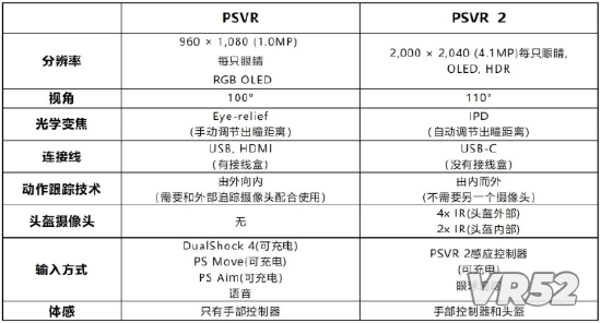 PSVR和PSVR2基本信息对比。图源：网络