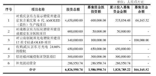 选自京东方关于2021年非公开发行股票部分募投项目变更的公告
