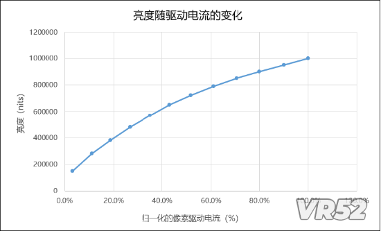 MicroLED亮度随驱动电流的变化