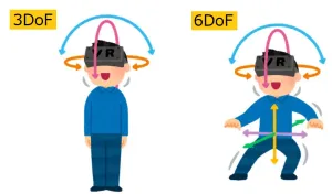 什么是6DoF？带你了解虚拟世界中的自由度