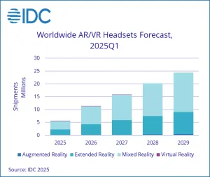 IDC最新报告：全球AR/VR市场回暖，Meta领跑，XREAL、Viture崛起，MR/AR成主流趋势