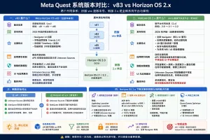 Meta Quest（Horizon OS 2.x）侧载应用&ldquo;未知来源消失&rdquo;问题与解决方案总结